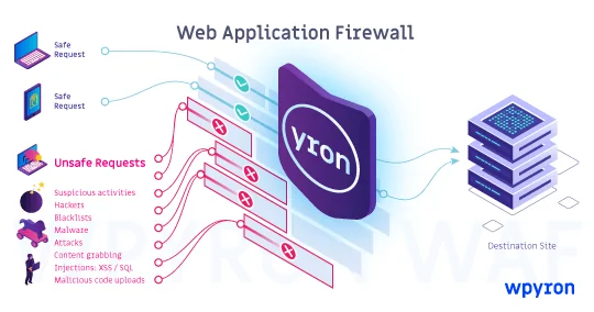 Acasă 2 Wordpress Firewall (WAF) de la WPYron Mentenanta WordPress.